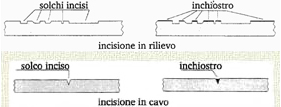 Tecniche di incisione